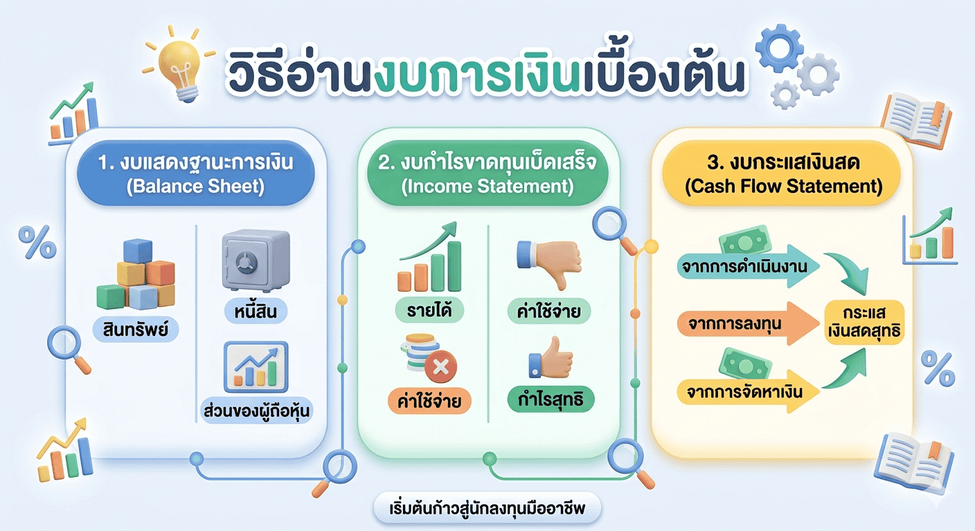 วิธีอ่านงบการเงินเบื้องต้น